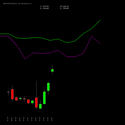 NIFTY 24750 PE PUT indicators chart analysis Nifty 50 options price chart strike 24750 PUT