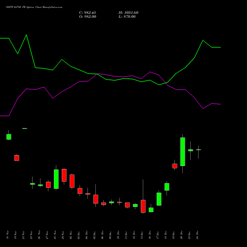 NIFTY 24750 PE PUT indicators chart analysis Nifty 50 options price chart strike 24750 PUT