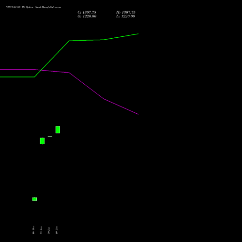 NIFTY 24750 PE PUT indicators chart analysis Nifty 50 options price chart strike 24750 PUT