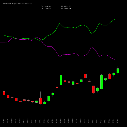 NIFTY 24750 PE PUT indicators chart analysis Nifty 50 options price chart strike 24750 PUT