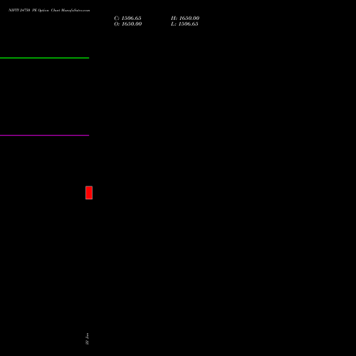 NIFTY 24750 PE PUT indicators chart analysis Nifty 50 options price chart strike 24750 PUT