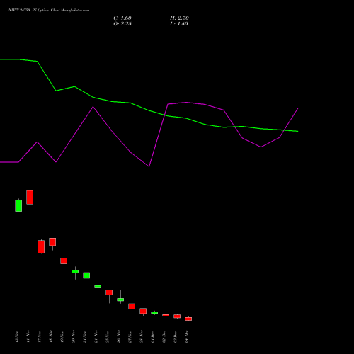 Live NIFTY 24750 PE (PUT) 09 December 2025 options price chart analysis Nifty 50 