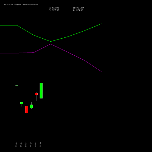 NIFTY 24750 PE (PUT) 05 May 2026 options price chart analysis Nifty 50 