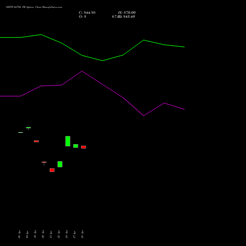 NIFTY 24750 PE (PUT) 30 June 2026 options price chart analysis Nifty 50 