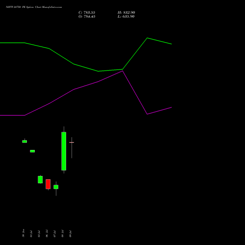 NIFTY 24750 PE (PUT) 14 July 2026 options price chart analysis Nifty 50 