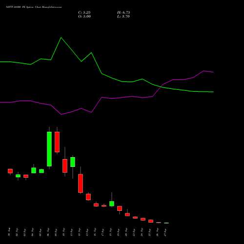 NIFTY 24800 PE PUT indicators chart analysis Nifty 50 options price chart strike 24800 PUT