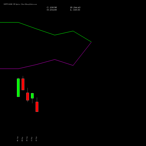 NIFTY 24800 PE PUT indicators chart analysis Nifty 50 options price chart strike 24800 PUT