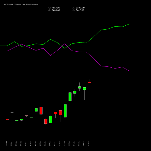 NIFTY 24800 PE PUT indicators chart analysis Nifty 50 options price chart strike 24800 PUT