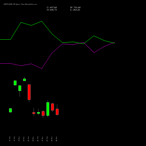 NIFTY 24800 PE PUT indicators chart analysis Nifty 50 options price chart strike 24800 PUT