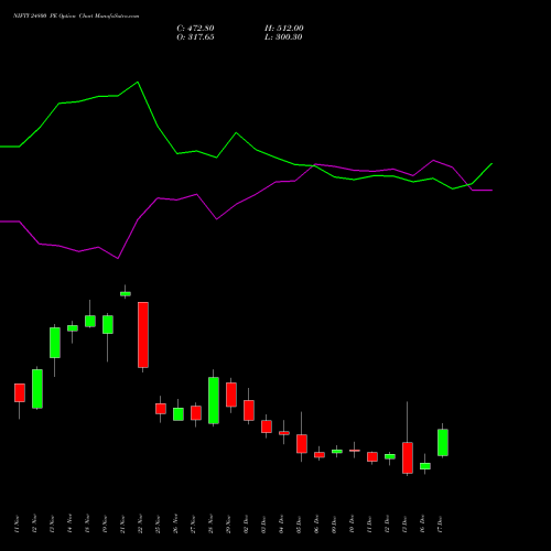 NIFTY 24800 PE PUT indicators chart analysis Nifty 50 options price chart strike 24800 PUT