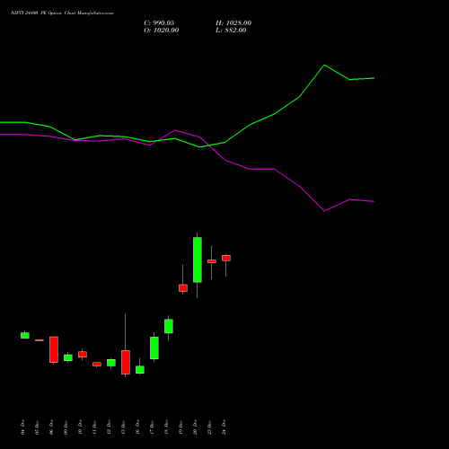 NIFTY 24800 PE PUT indicators chart analysis Nifty 50 options price chart strike 24800 PUT