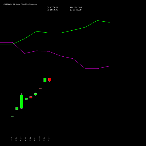 NIFTY 24800 PE PUT indicators chart analysis Nifty 50 options price chart strike 24800 PUT