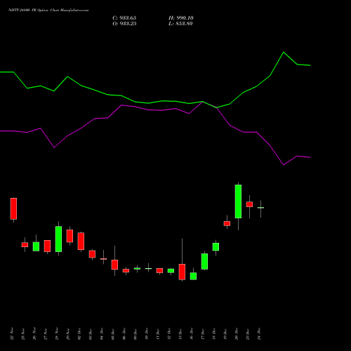 NIFTY 24800 PE PUT indicators chart analysis Nifty 50 options price chart strike 24800 PUT