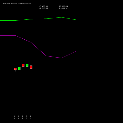 NIFTY 24800 PE PUT indicators chart analysis Nifty 50 options price chart strike 24800 PUT