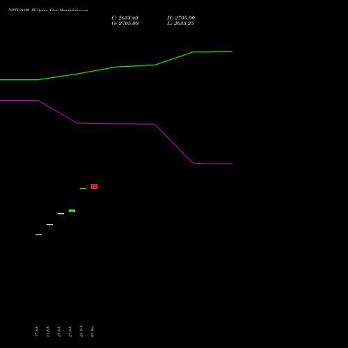 NIFTY 24800 PE PUT indicators chart analysis Nifty 50 options price chart strike 24800 PUT