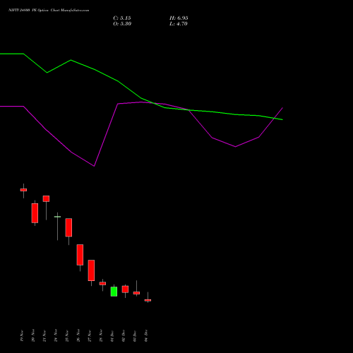 Live NIFTY 24800 PE (PUT) 16 December 2025 options price chart analysis Nifty 50 
