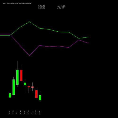 NIFTY 24850.00 PE PUT indicators chart analysis Nifty 50 options price chart strike 24850.00 PUT