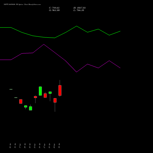 NIFTY 24850.00 PE (PUT) 05 May 2026 options price chart analysis Nifty 50 