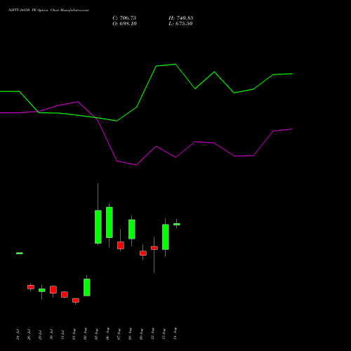 NIFTY 24850 PE PUT indicators chart analysis Nifty 50 options price chart strike 24850 PUT