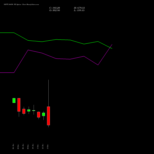 NIFTY 24850 PE PUT indicators chart analysis Nifty 50 options price chart strike 24850 PUT