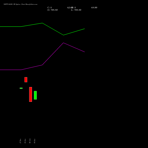 NIFTY 24850 PE PUT indicators chart analysis Nifty 50 options price chart strike 24850 PUT