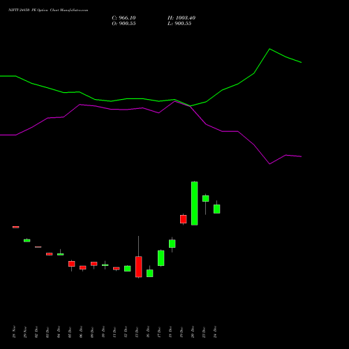 NIFTY 24850 PE PUT indicators chart analysis Nifty 50 options price chart strike 24850 PUT