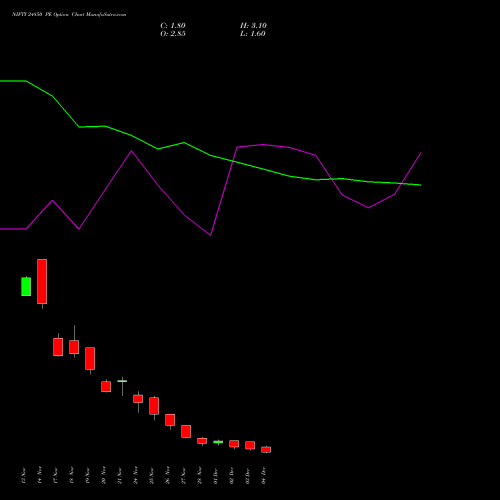 Live NIFTY 24850 PE (PUT) 09 December 2025 options price chart analysis Nifty 50 