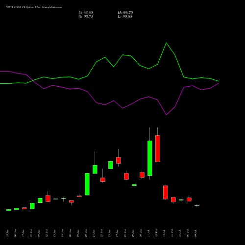 NIFTY 24850 PE (PUT) 30 March 2026 options price chart analysis Nifty 50 