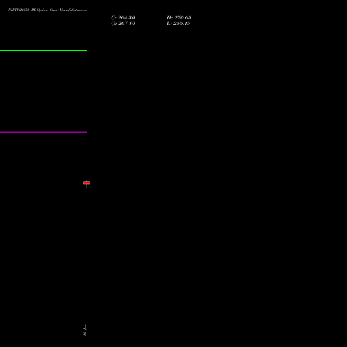 NIFTY 24850 PE (PUT) 28 April 2026 options price chart analysis Nifty 50 