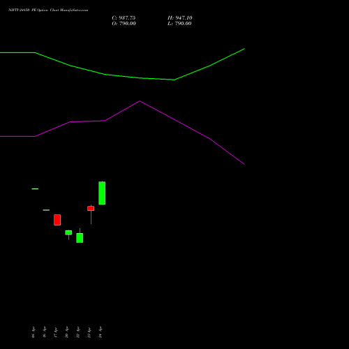 NIFTY 24850 PE (PUT) 05 May 2026 options price chart analysis Nifty 50 