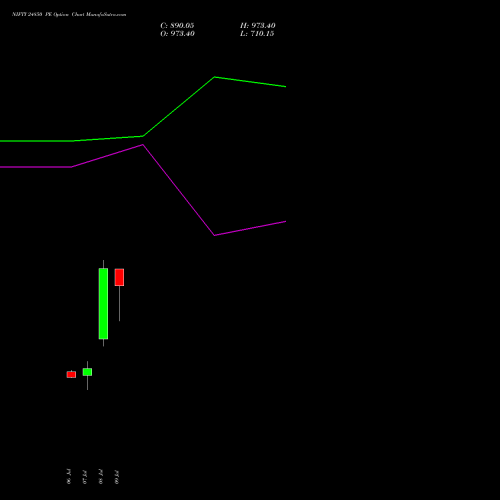 NIFTY 24850 PE (PUT) 14 July 2026 options price chart analysis Nifty 50 