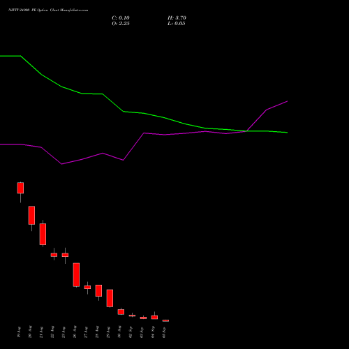 NIFTY 24900 PE PUT indicators chart analysis Nifty 50 options price chart strike 24900 PUT