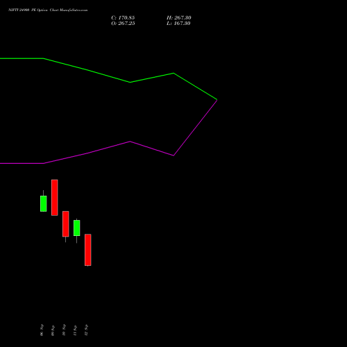 NIFTY 24900 PE PUT indicators chart analysis Nifty 50 options price chart strike 24900 PUT