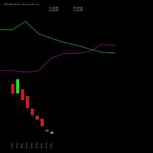 NIFTY 24900 PE PUT indicators chart analysis Nifty 50 options price chart strike 24900 PUT