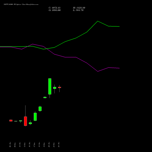 NIFTY 24900 PE PUT indicators chart analysis Nifty 50 options price chart strike 24900 PUT