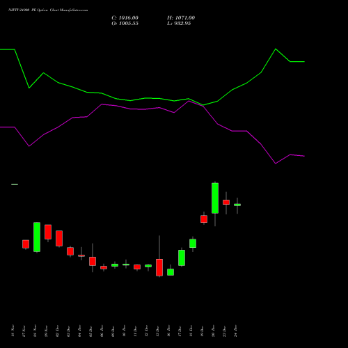 NIFTY 24900 PE PUT indicators chart analysis Nifty 50 options price chart strike 24900 PUT