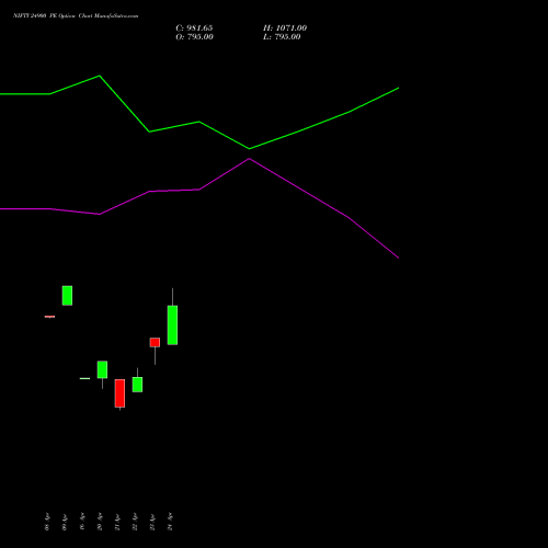 NIFTY 24900 PE (PUT) 05 May 2026 options price chart analysis Nifty 50 
