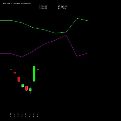 NIFTY 24900 PE (PUT) 14 July 2026 options price chart analysis Nifty 50 
