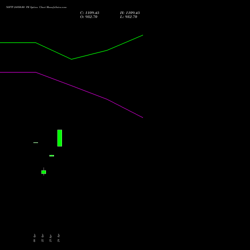 NIFTY 24950.00 PE (PUT) 05 May 2026 options price chart analysis Nifty 50 