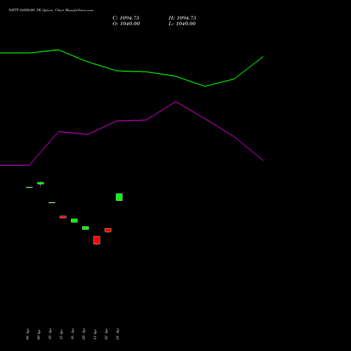 NIFTY 24950.00 PE (PUT) 30 June 2026 options price chart analysis Nifty 50 