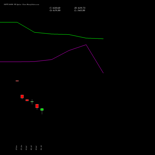 NIFTY 24950 PE PUT indicators chart analysis Nifty 50 options price chart strike 24950 PUT