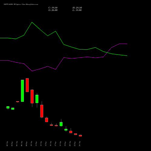 NIFTY 24950 PE PUT indicators chart analysis Nifty 50 options price chart strike 24950 PUT