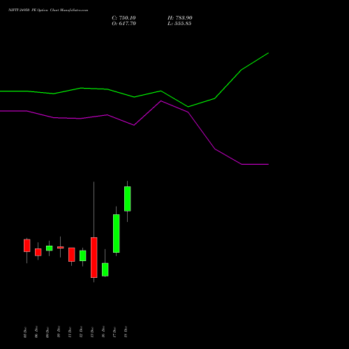 NIFTY 24950 PE PUT indicators chart analysis Nifty 50 options price chart strike 24950 PUT