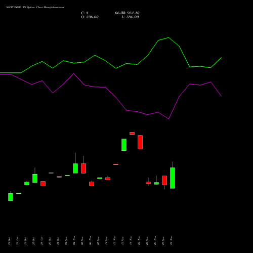 NIFTY 24950 PE PUT indicators chart analysis Nifty 50 options price chart strike 24950 PUT