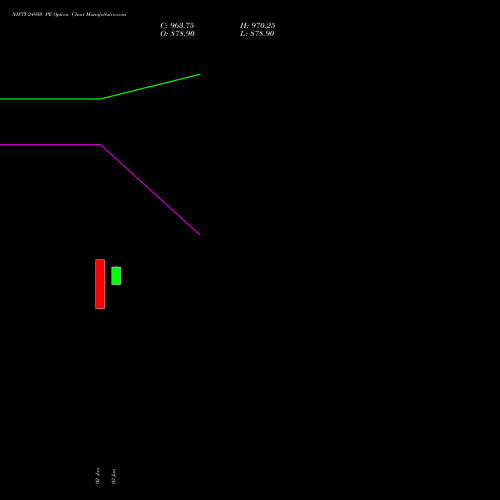 NIFTY 24950 PE PUT indicators chart analysis Nifty 50 options price chart strike 24950 PUT