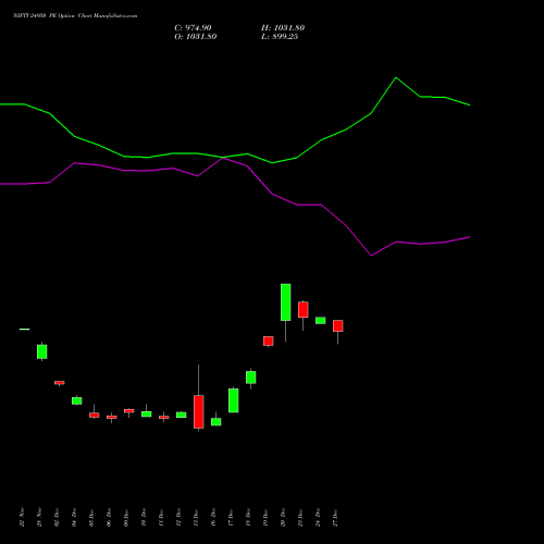 NIFTY 24950 PE PUT indicators chart analysis Nifty 50 options price chart strike 24950 PUT