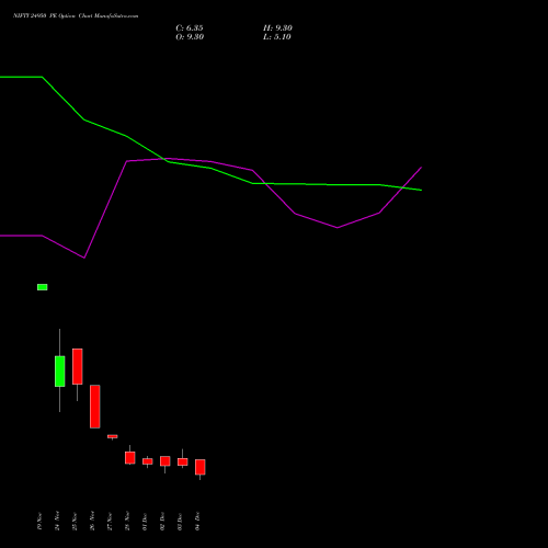 Live NIFTY 24950 PE (PUT) 16 December 2025 options price chart analysis Nifty 50 