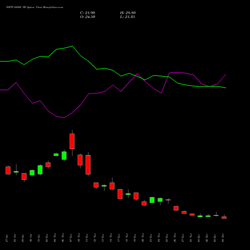 Live NIFTY 24950 PE (PUT) 30 December 2025 options price chart analysis Nifty 50 