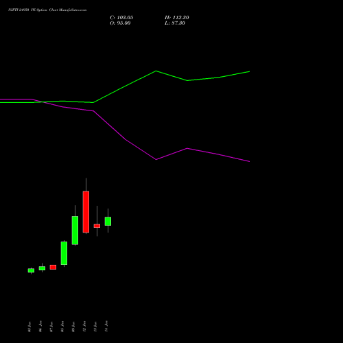 NIFTY 24950 PE (PUT) 24 February 2026 options price chart analysis Nifty 50 