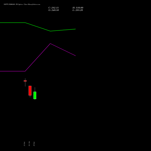 NIFTY 25000.00 PE PUT indicators chart analysis Nifty 50 options price chart strike 25000.00 PUT